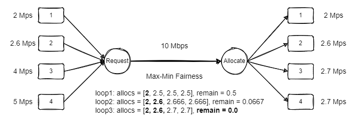 max-min-fairness