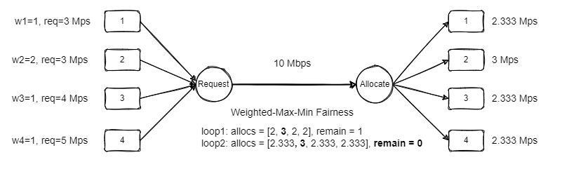 weighted-max-min-fairness